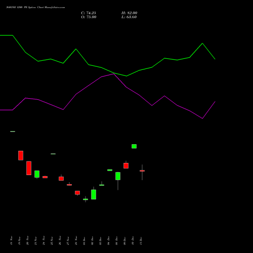 Live 360ONE 1200 PE (PUT) 30 December 2025 options price chart analysis 360 One Wam Limited 