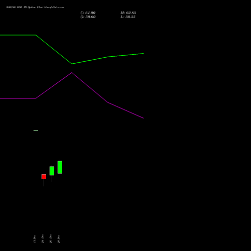 360ONE 1200 PE (PUT) 27 January 2026 options price chart analysis 360 One Wam Limited 