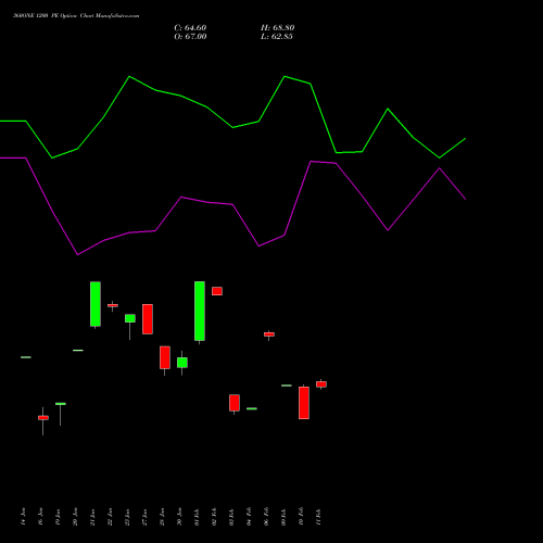 360ONE 1200 PE (PUT) 24 February 2026 options price chart analysis 360 One Wam Limited 