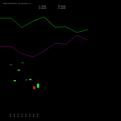 360ONE 1200 PE (PUT) 25 August 2026 options price chart analysis 360 One Wam Limited 