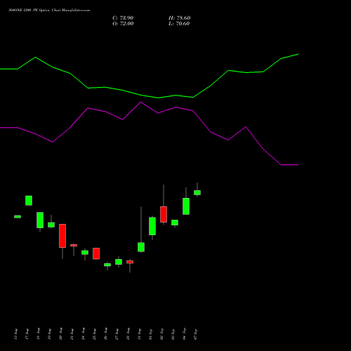 360ONE 1200 PE (PUT) 29 September 2026 options price chart analysis 360 One Wam Limited 