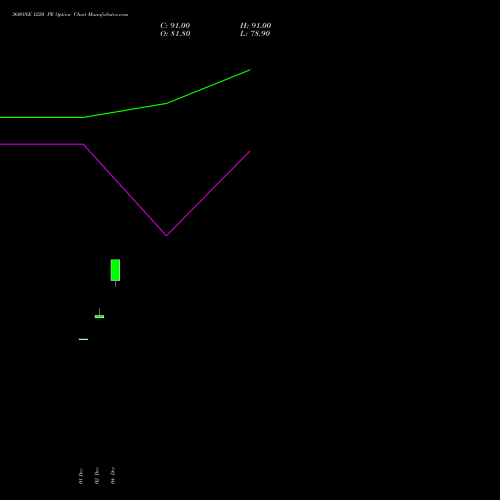Live 360ONE 1220 PE (PUT) 30 December 2025 options price chart analysis 360 One Wam Limited 