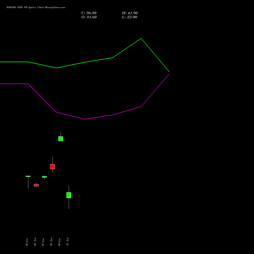 360ONE 1220 PE (PUT) 27 January 2026 options price chart analysis 360 One Wam Limited 