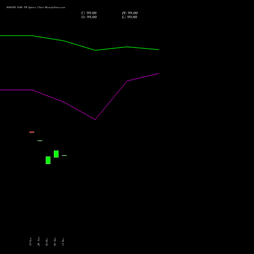 Live 360ONE 1240 PE (PUT) 30 December 2025 options price chart analysis 360 One Wam Limited 