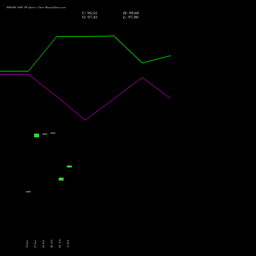 360ONE 1240 PE (PUT) 24 February 2026 options price chart analysis 360 One Wam Limited 