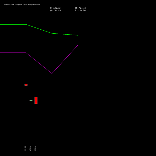 360ONE 1260 PE (PUT) 30 March 2026 options price chart analysis 360 One Wam Limited 
