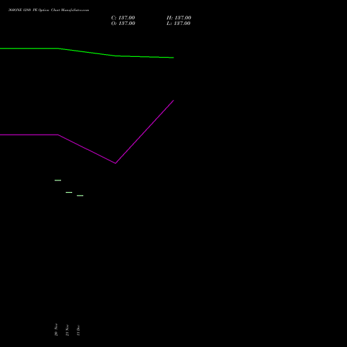 Live 360ONE 1280 PE (PUT) 30 December 2025 options price chart analysis 360 One Wam Limited 