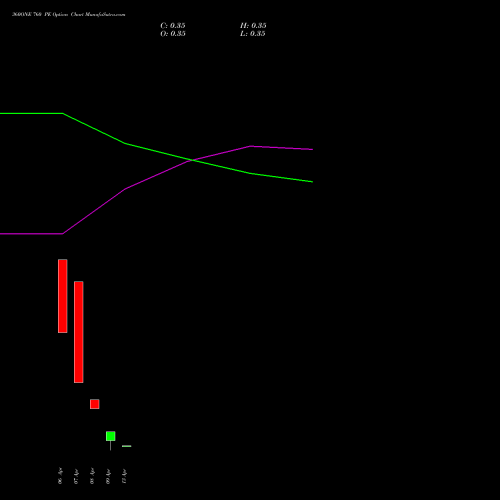 360ONE 760 PE (PUT) 28 April 2026 options price chart analysis 360 One Wam Limited 