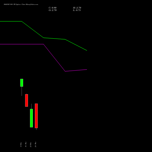 360ONE 880 PE (PUT) 30 March 2026 options price chart analysis 360 One Wam Limited 