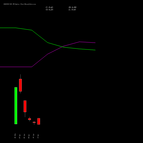 360ONE 880 PE (PUT) 28 April 2026 options price chart analysis 360 One Wam Limited 