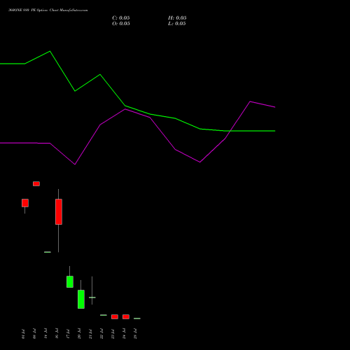 360ONE 880 PE (PUT) 28 July 2026 options price chart analysis 360 One Wam Limited 