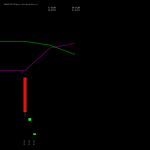 360ONE 880 PE (PUT) 27 October 2026 options price chart analysis 360 One Wam Limited 