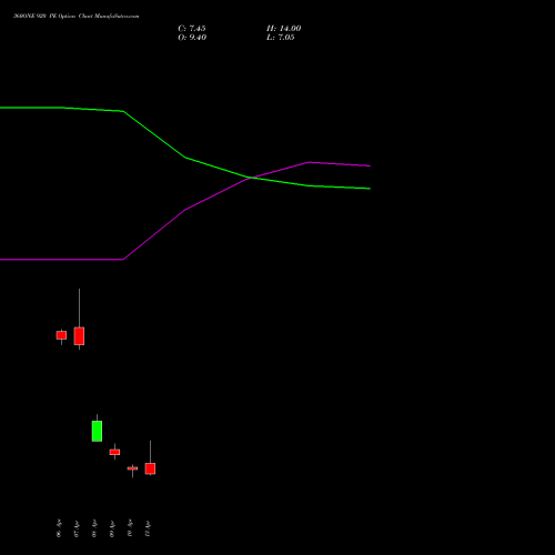 360ONE 920 PE (PUT) 28 April 2026 options price chart analysis 360 One Wam Limited 