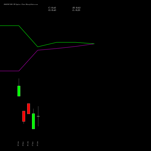 360ONE 920 PE (PUT) 30 June 2026 options price chart analysis 360 One Wam Limited 