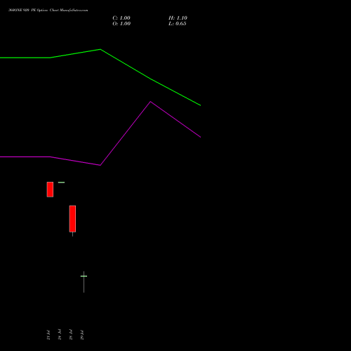 360ONE 920 PE (PUT) 25 August 2026 options price chart analysis 360 One Wam Limited 