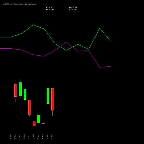 360ONE 940 PE (PUT) 30 March 2026 options price chart analysis 360 One Wam Limited 