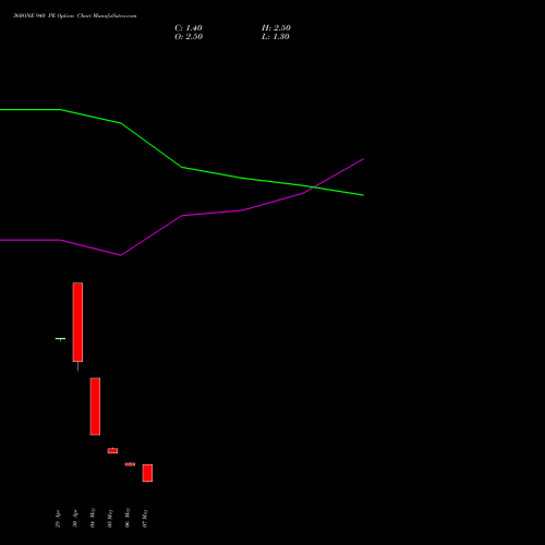 360ONE 940 PE (PUT) 26 May 2026 options price chart analysis 360 One Wam Limited 