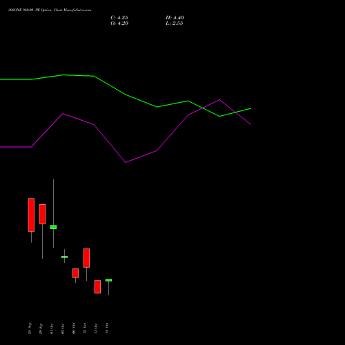 360ONE 960.00 PE (PUT) 27 October 2026 options price chart analysis 360 One Wam Limited 