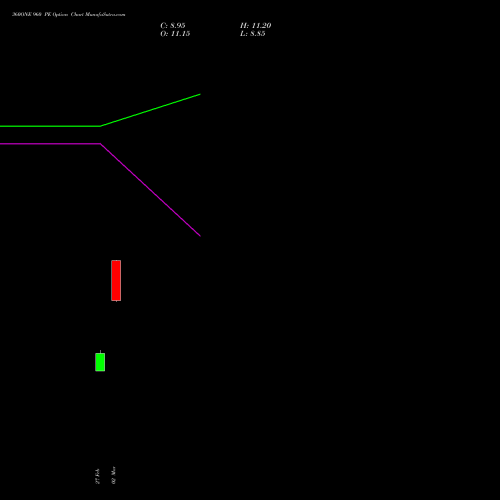 360ONE 960 PE (PUT) 30 March 2026 options price chart analysis 360 One Wam Limited 