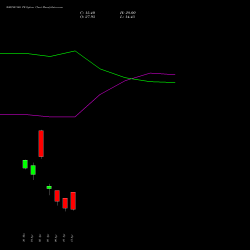 360ONE 960 PE (PUT) 28 April 2026 options price chart analysis 360 One Wam Limited 