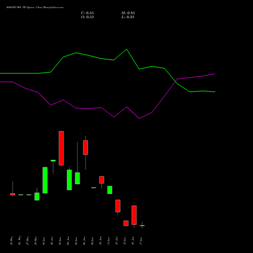 360ONE 960 PE (PUT) 30 June 2026 options price chart analysis 360 One Wam Limited 