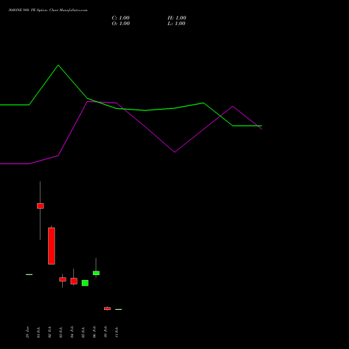 360ONE 980 PE (PUT) 24 February 2026 options price chart analysis 360 One Wam Limited 