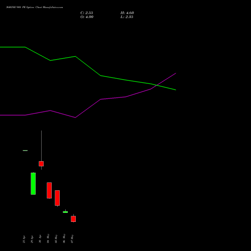360ONE 980 PE (PUT) 26 May 2026 options price chart analysis 360 One Wam Limited 
