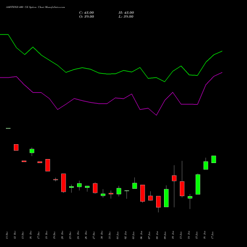 AARTIIND 400 CE CALL indicators chart analysis Aarti Industries Limited options price chart strike 400 CALL