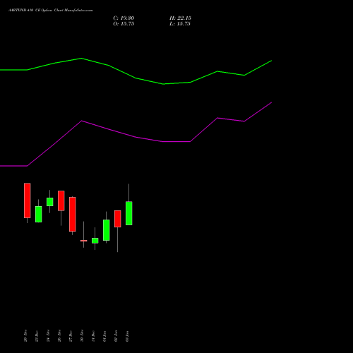 AARTIIND 410 CE CALL indicators chart analysis Aarti Industries Limited options price chart strike 410 CALL