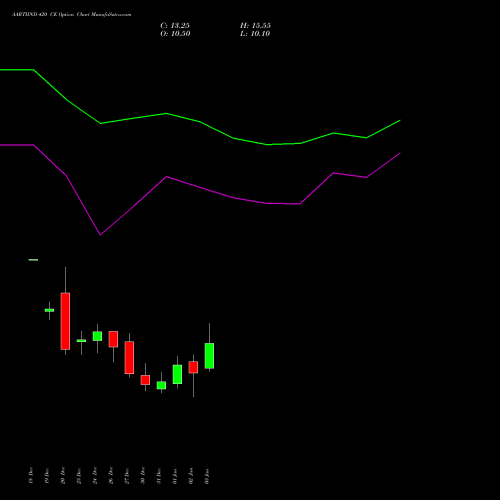 AARTIIND 420 CE CALL indicators chart analysis Aarti Industries Limited options price chart strike 420 CALL