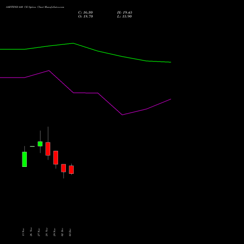 AARTIIND 440 CE CALL indicators chart analysis Aarti Industries Limited options price chart strike 440 CALL