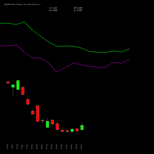 AARTIIND 440 CE CALL indicators chart analysis Aarti Industries Limited options price chart strike 440 CALL