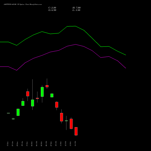 AARTIIND 445.00 CE CALL indicators chart analysis Aarti Industries Limited options price chart strike 445.00 CALL