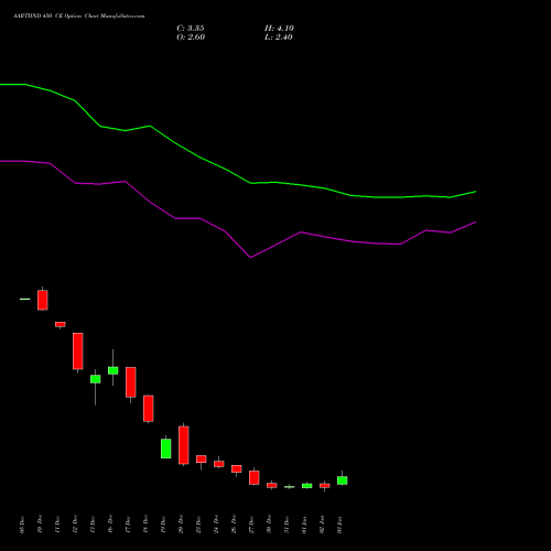 AARTIIND 450 CE CALL indicators chart analysis Aarti Industries Limited options price chart strike 450 CALL