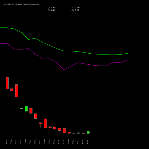 AARTIIND 460 CE CALL indicators chart analysis Aarti Industries Limited options price chart strike 460 CALL