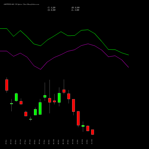 AARTIIND 460 CE CALL indicators chart analysis Aarti Industries Limited options price chart strike 460 CALL