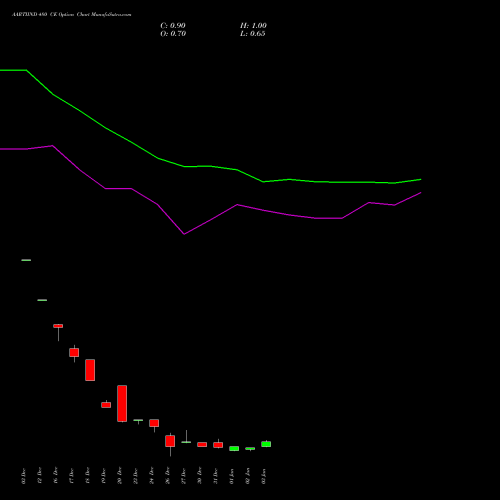 AARTIIND 480 CE CALL indicators chart analysis Aarti Industries Limited options price chart strike 480 CALL