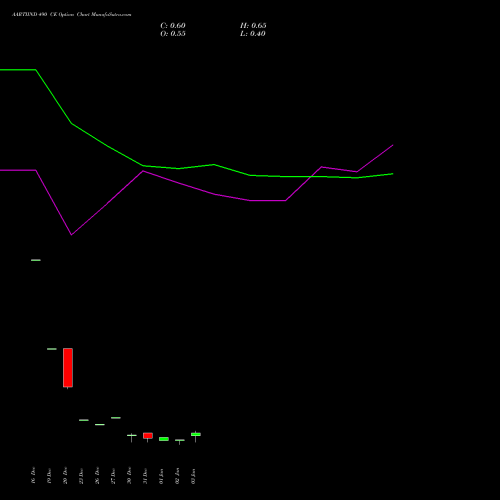 AARTIIND 490 CE CALL indicators chart analysis Aarti Industries Limited options price chart strike 490 CALL