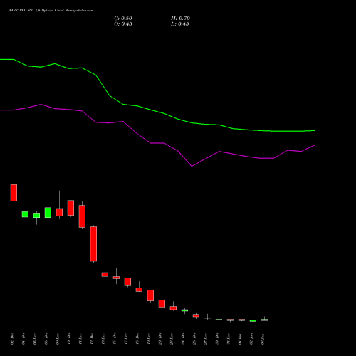 AARTIIND 500 CE CALL indicators chart analysis Aarti Industries Limited options price chart strike 500 CALL