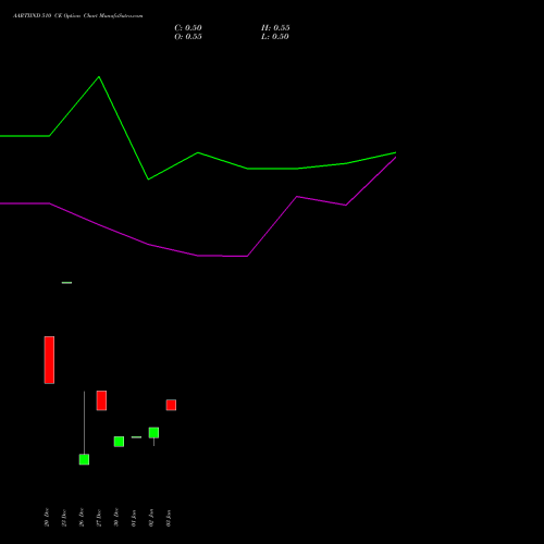 AARTIIND 510 CE CALL indicators chart analysis Aarti Industries Limited options price chart strike 510 CALL