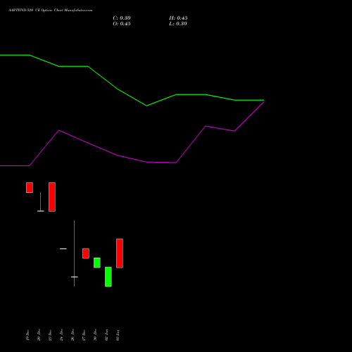 AARTIIND 520 CE CALL indicators chart analysis Aarti Industries Limited options price chart strike 520 CALL