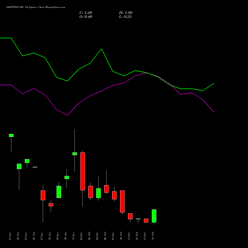 AARTIIND 520 CE CALL indicators chart analysis Aarti Industries Limited options price chart strike 520 CALL