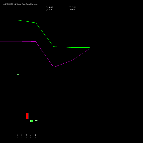 AARTIIND 530 CE CALL indicators chart analysis Aarti Industries Limited options price chart strike 530 CALL