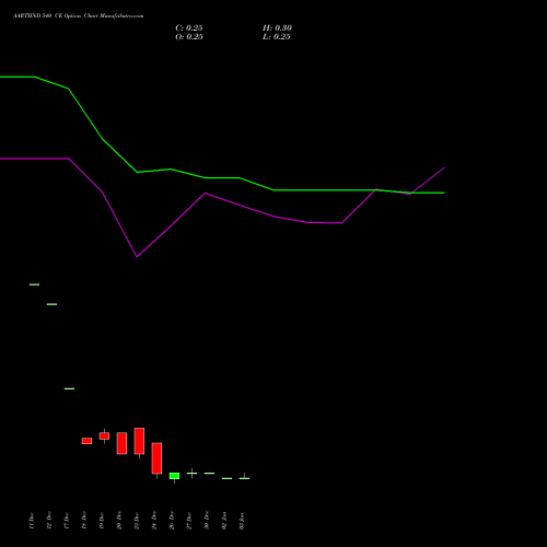 AARTIIND 540 CE CALL indicators chart analysis Aarti Industries Limited options price chart strike 540 CALL