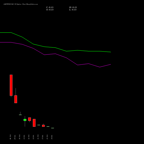 AARTIIND 540 CE CALL indicators chart analysis Aarti Industries Limited options price chart strike 540 CALL