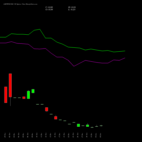 AARTIIND 560 CE CALL indicators chart analysis Aarti Industries Limited options price chart strike 560 CALL