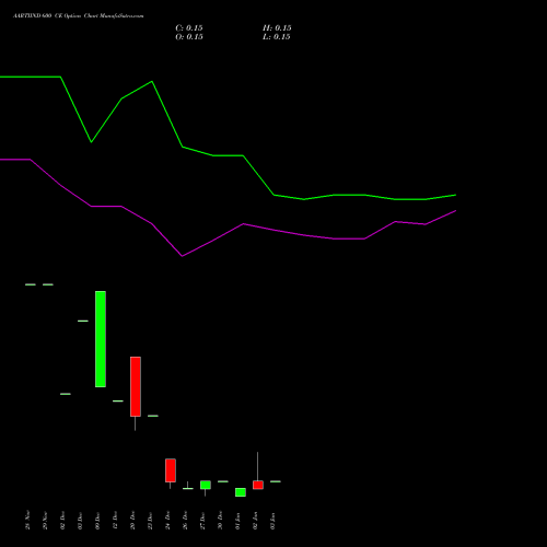 AARTIIND 600 CE CALL indicators chart analysis Aarti Industries Limited options price chart strike 600 CALL