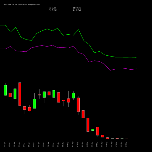 AARTIIND 750 CE CALL indicators chart analysis Aarti Industries Limited options price chart strike 750 CALL