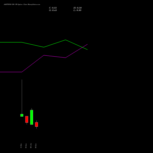 AARTIIND 350 PE PUT indicators chart analysis Aarti Industries Limited options price chart strike 350 PUT