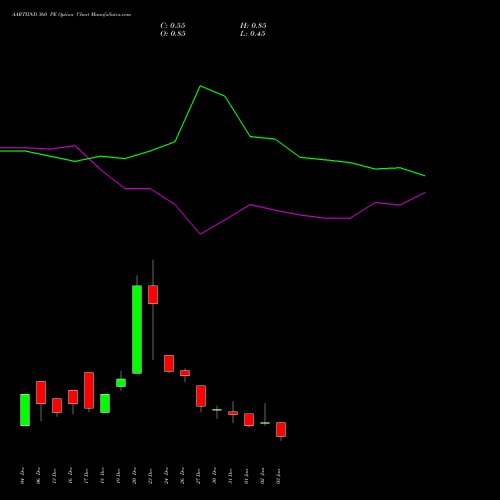 AARTIIND 360 PE PUT indicators chart analysis Aarti Industries Limited options price chart strike 360 PUT